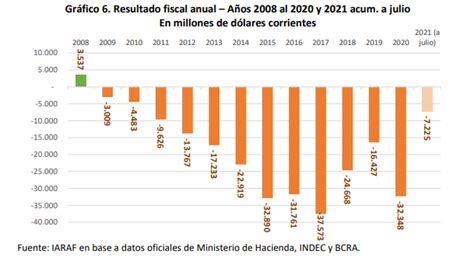 Gasto público el déficit fiscal acumuló u s 250 000 millones en los