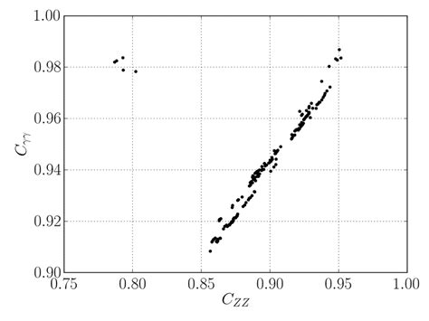 Scatter plots of the Higgs signal strengths R γγ versus (a) R ZZ and... | Download Scientific ...