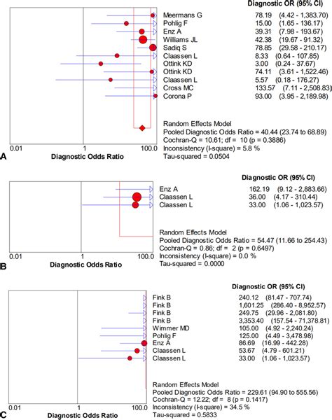 Forest Plots Of The Diagnostic Odds Ratio For The Biopsy Of A Microbial