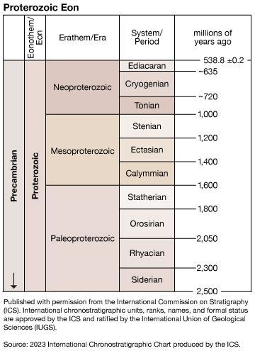 Tonian Period | Glaciation & Facts | Britannica