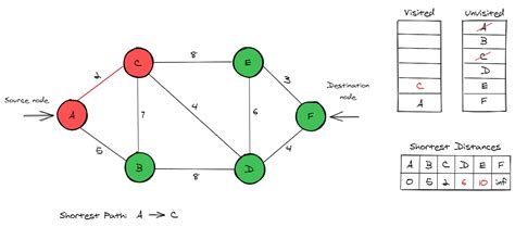 Algodaily An Illustrated Guide To Dijkstras Algorithm