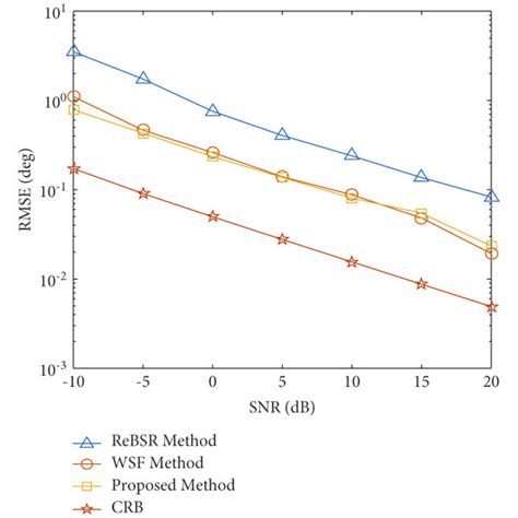 Rmse Versus Snr For All Methods Download Scientific Diagram