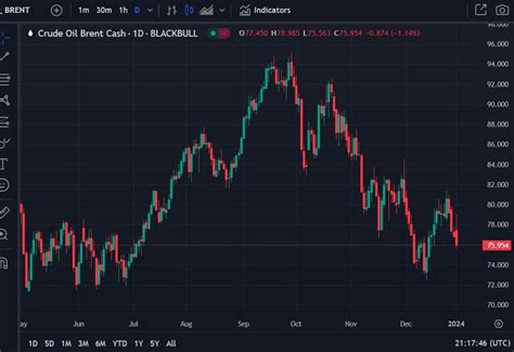 Hsbc Projects Brent Crude Oil To Average Barrel And Gold To