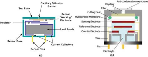 Electrochemical Sensors For Monitoring Of Indoor And Outdoor Air