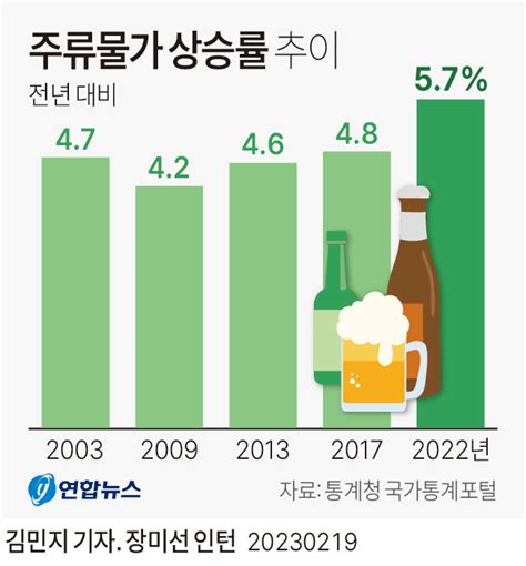 그래픽 주류물가 상승률 추이 연합뉴스