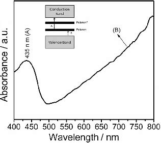 UV Vis Electronic Absorption Spectrum Of The MCM 41 PANI Ag Composite