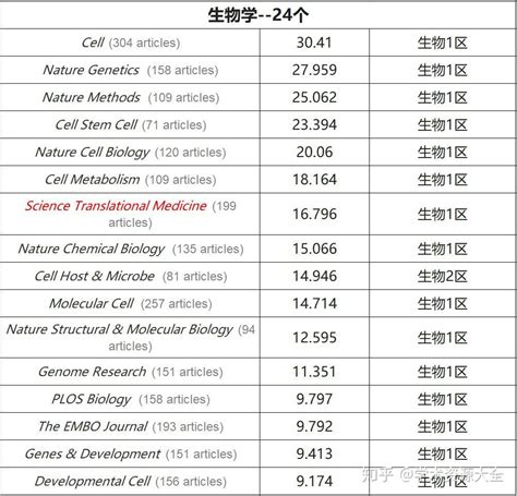 新增18本，剔除4本！自然指数顶刊扩编，82本完整版名单如下： 知乎