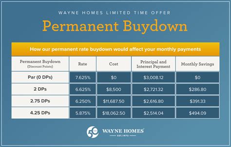 Permanent Rate Buy Down Now Available Wayne Homes Blog