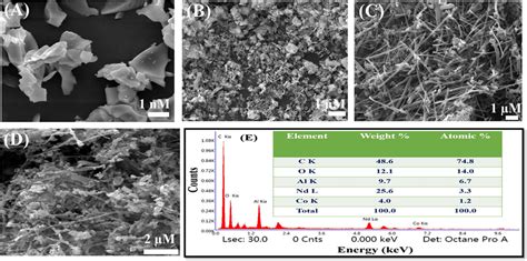 Sem Image Of A Alumina Nanoparticles B Cobalt Neodymium Bimetallic Download Scientific Diagram