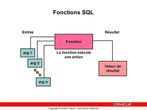 3 Copyright 2004 Oracle Tous droits réservés Utiliser des