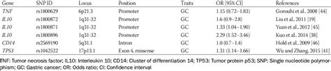 Characteristics Of The Selected Snps Download Scientific Diagram