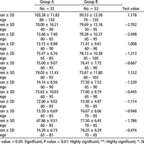 Comparison Between Group A And Group B Of Vas Scores Before And After