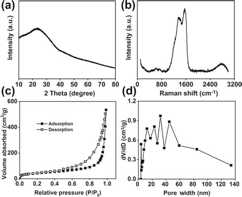 A Xrd Patterns B Raman Spectra C N2 Adsorptiondesorption