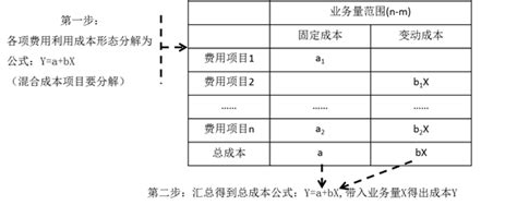 固定预算法与弹性预算法2022年中级会计财务管理第三章预习知识点东奥会计在线