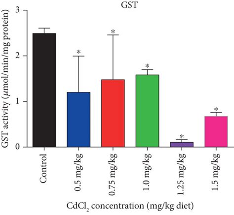 Effects Of Varying Concentrations Of CdCl2 On The Activity Of A GST