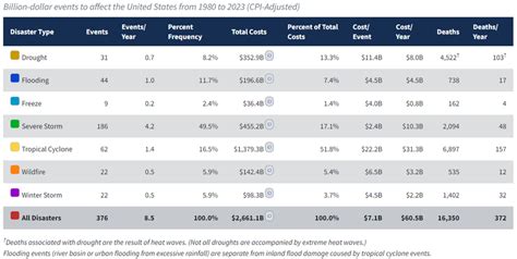 PDF US Billion Dollar Disaster Hazard Cost Chart 1980 2023