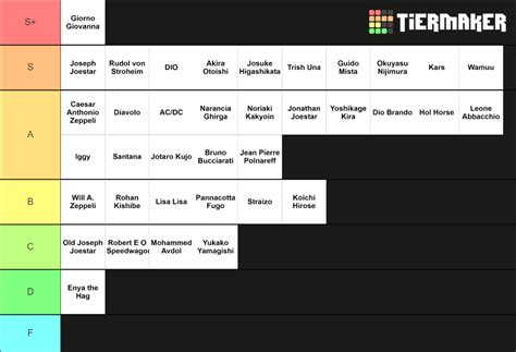 JoJo Part 1 5 Character Themes Tier List Community Rankings TierMaker