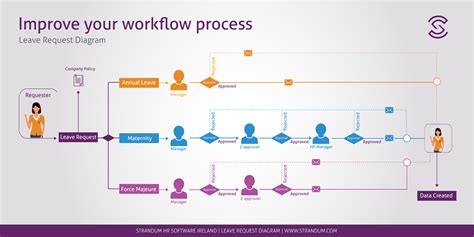 Ai Generate Workflow Diagram What Is Workflow Diagram How T