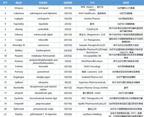 盘点2021年fda上半年批准上市的21款新药（上）生物探索