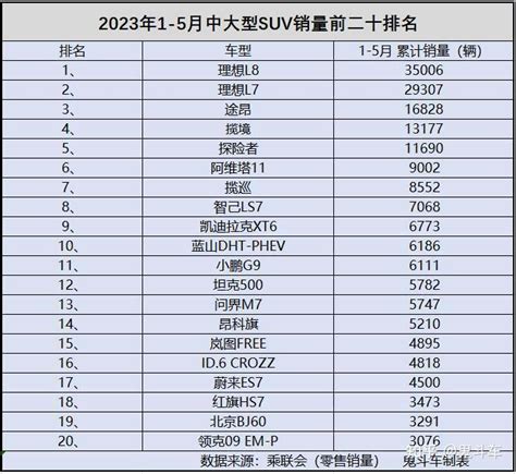 中大型suv别乱买 1 5月销量榜单出炉 理想l7第二 揽巡第七 知乎