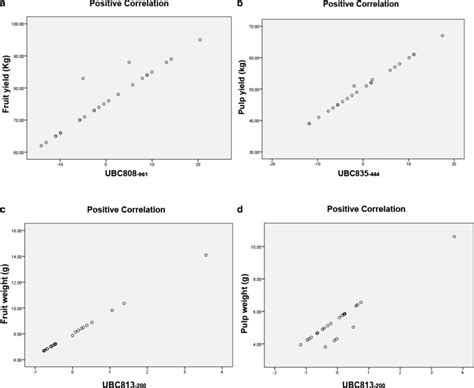 Regression Plot For Inter Simple Sequence Repeat Issr Markers Download Scientific Diagram