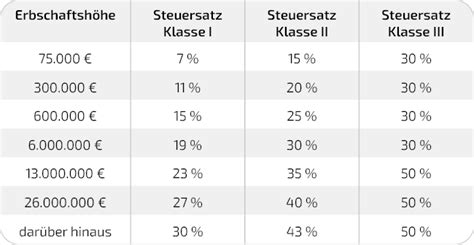 Erbschaftssteuer Alle Infos zu Freibeträgen und Steuererklärung