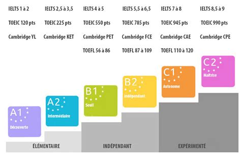 B Level Test