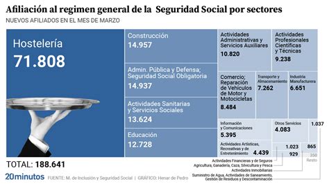 Marzo de récord en el empleo España crea 206 000 puestos y el paro se