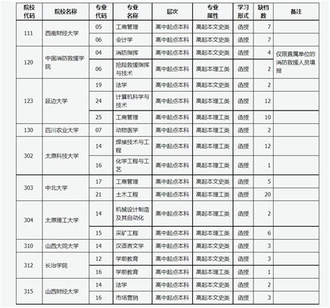 山西省2023年成人高校招生征集志愿公告第1号