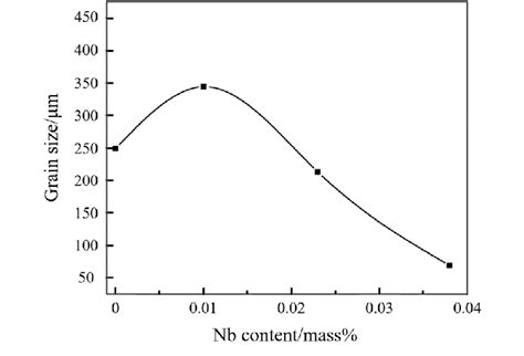 Change Of Prior Austenite Grain Size With Nb Content 13 Download