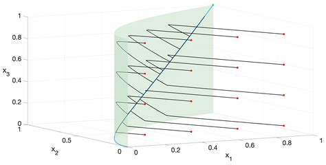 Frontiers Of Invariant Manifold Approximation In Multiple Timescale