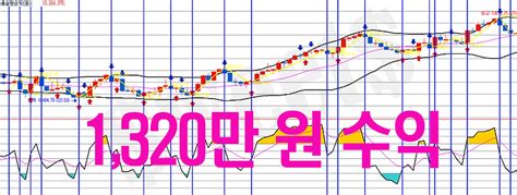 조교수 해외선물 수익인증 1320만 원 수익 미니나스닥 20221013 목