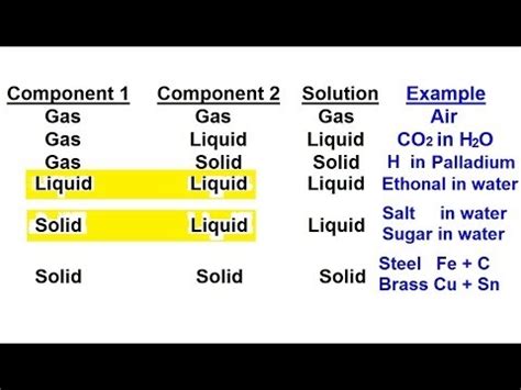 Gas Solution Examples Chemistry