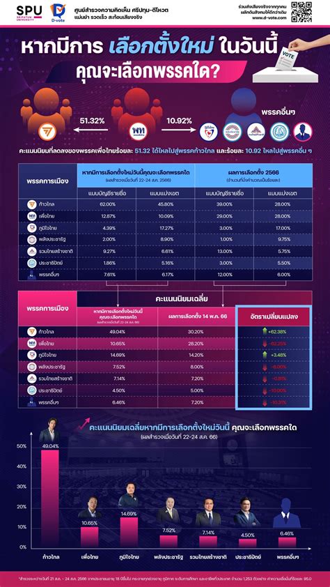 Palm สูญพันธุ์แน่ เพื่อไทย คะแนนนิยมตกฮวบ หลังตั้งรัฐบาล