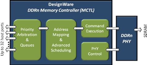 Synopsys IP Technical Bulletin DDR2 3 SDRAM Controller Options