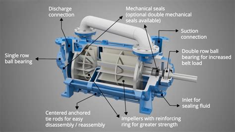 Chemical Engineerings On Linkedin Liquid Ring Vacuum Pump Working