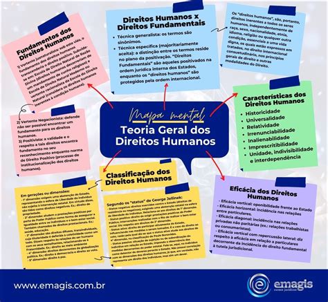 Mapas Mentais Sobre Direitos Humanos Study Maps