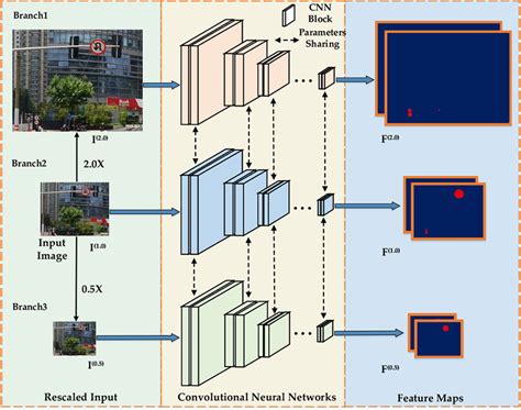 Illustration Of The Multibranch Convolutional Feature Extraction