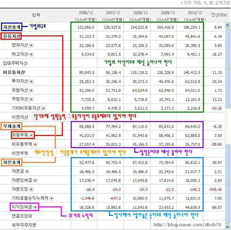 재무제표 보는법 대차대조표재무상태표 이것이 핵심이다 네이버 블로그