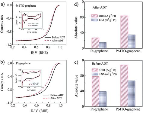 Linear Sweep Voltammetry Polarization Curves Of Oxygen Reduction On