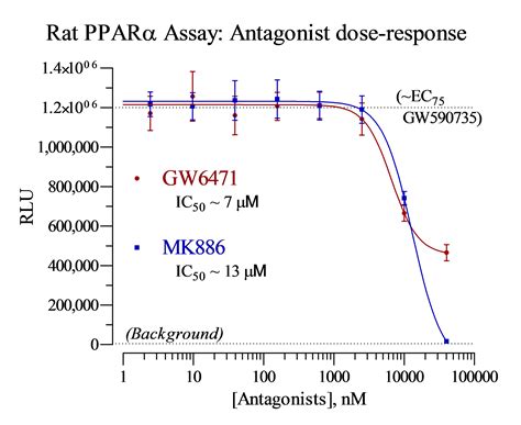 Rat Ppara Reporter Assay Kit Indigo Biosciences