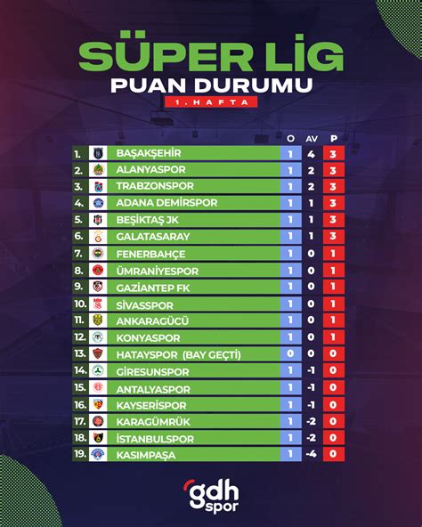 Süper Lig de 1 hafta sonrası puan durumu