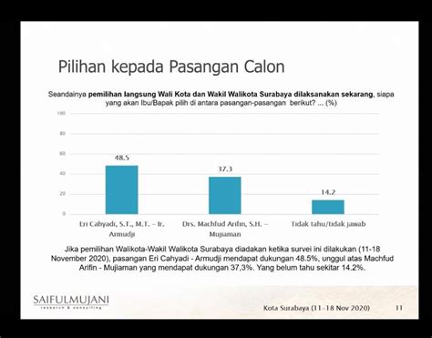 Survei Smrc Elektabilitas Erji Unggul Karena Faktor Risma