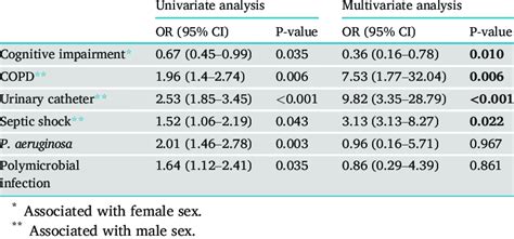 Variables Independently Associated With Sex Download Scientific Diagram