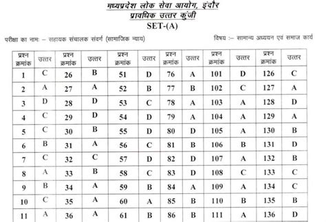 Mppsc Assistant Director Answer Key Pdf Out Check Objection