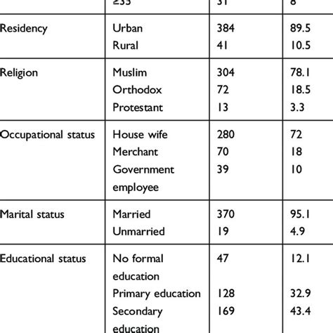 Socio Demographic Characteristics Of Pregnant Women Attending Antenatal