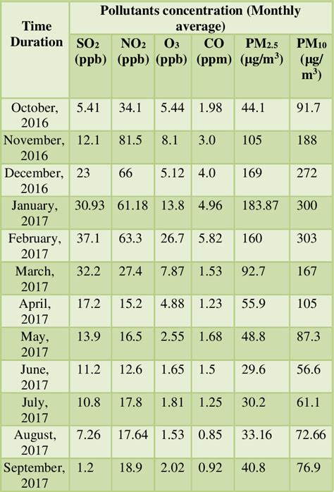 Table 1 From Meteorological Influences On Seasonal Variations Of Air