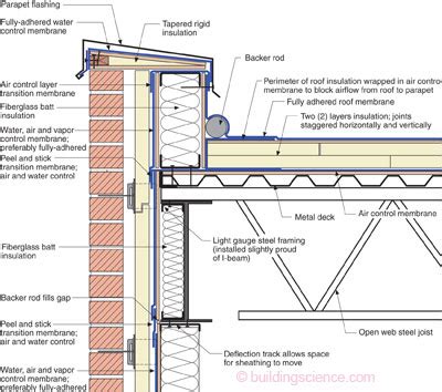 Parapet Roof