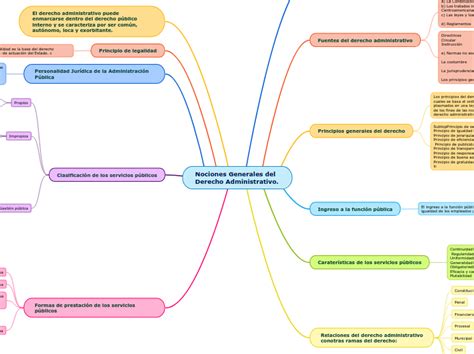 Nociones Generales Del Derecho Administrat Mind Map