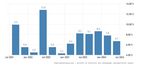 인도 Gdp 연간 성장률 1951 2023 데이터 2024 2025 예상